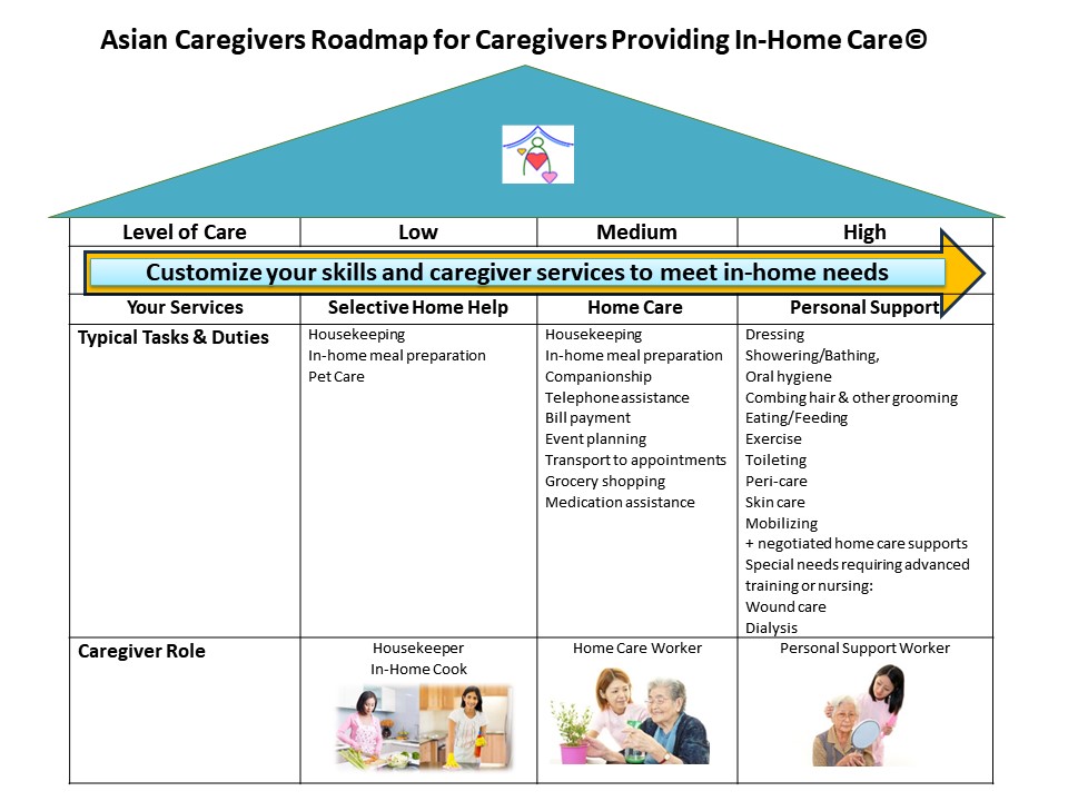 Other Desirable Skills for Indian Speaking Caregivers